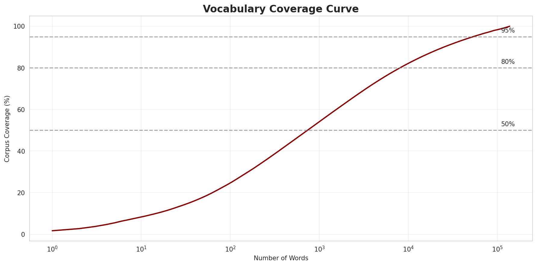 Coverage Curve
