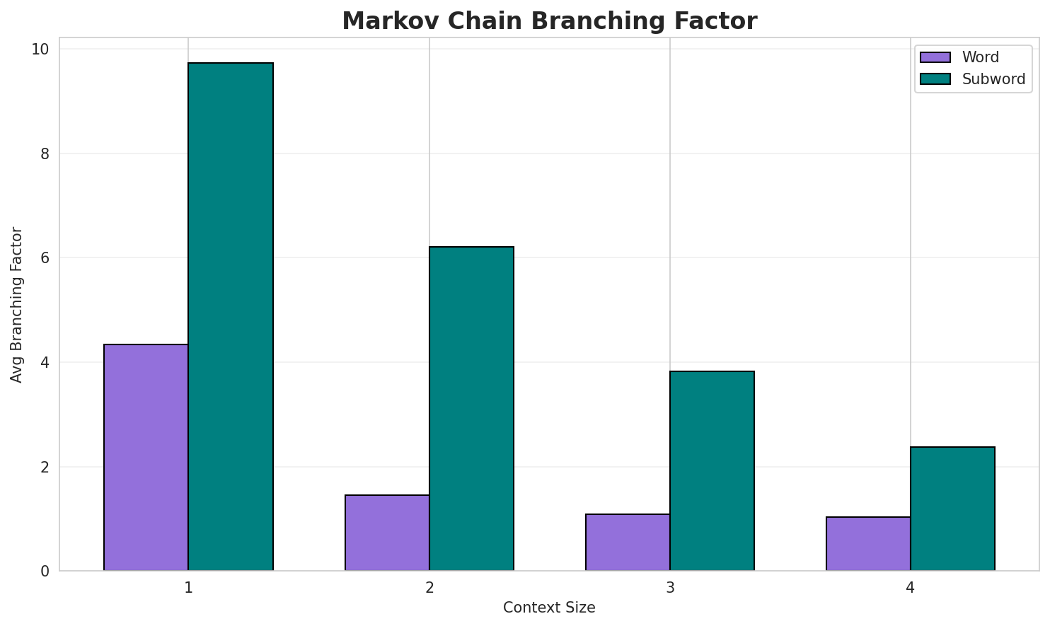 Markov Branching
