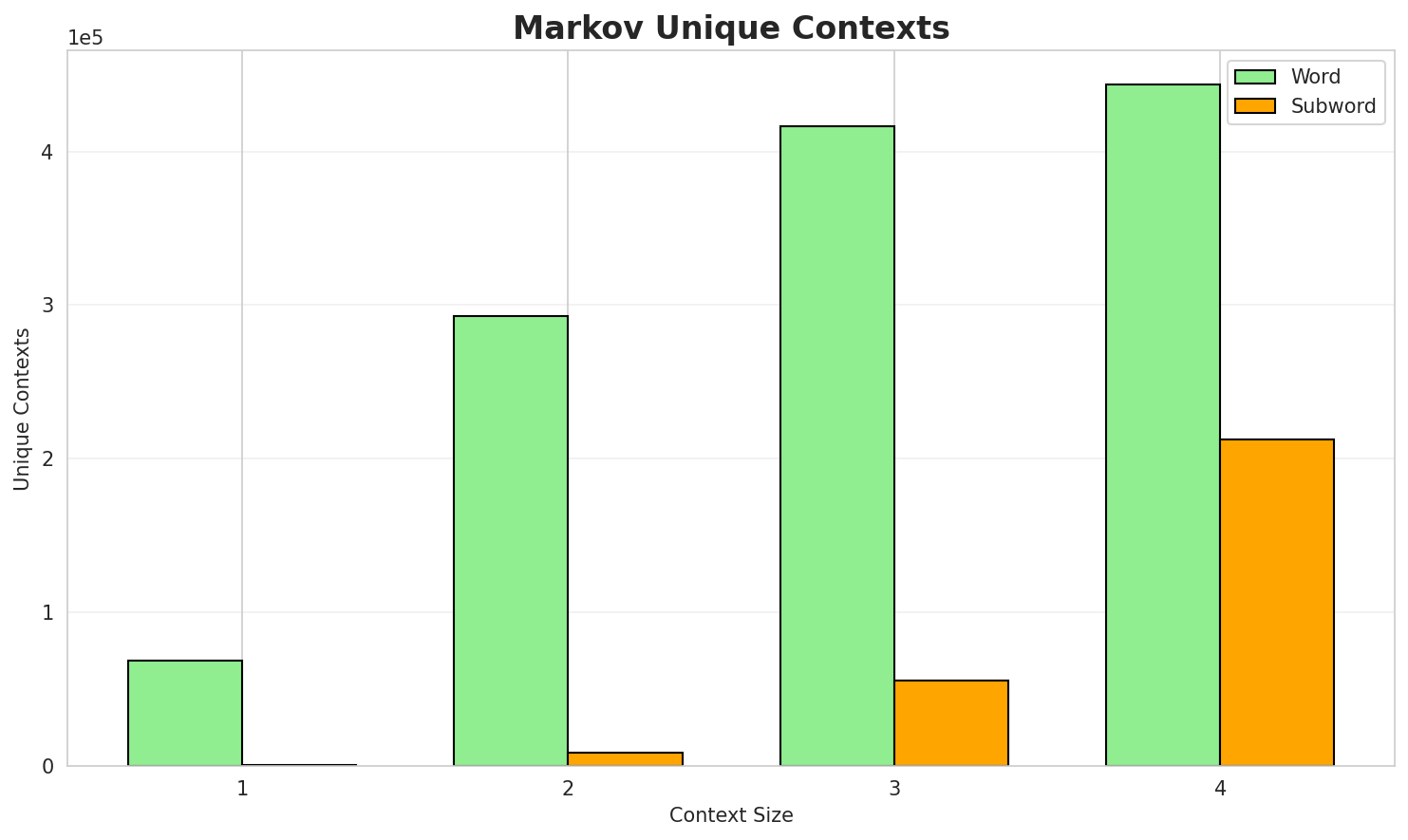 Markov Contexts
