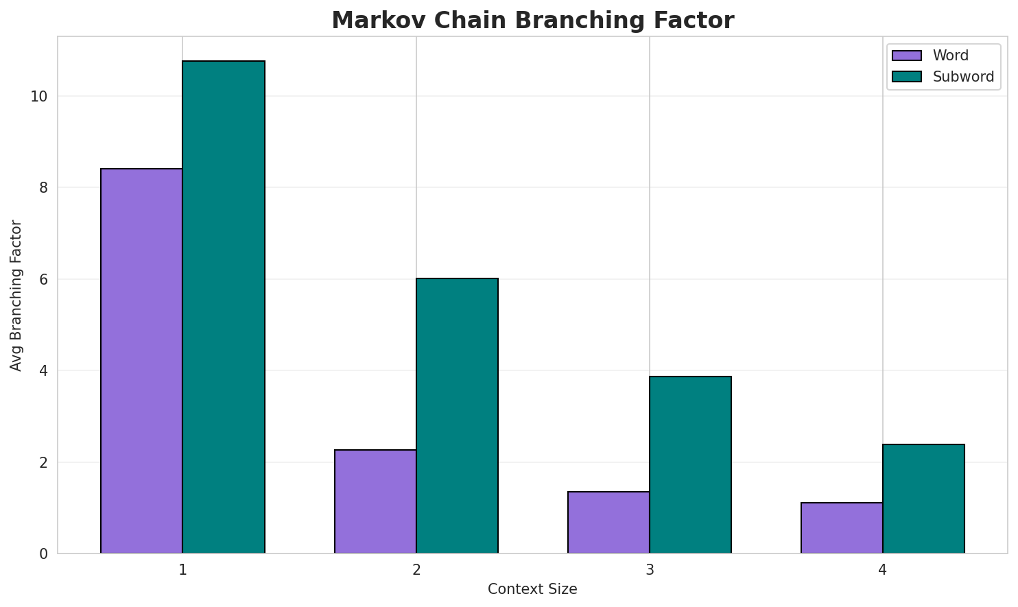 Markov Branching