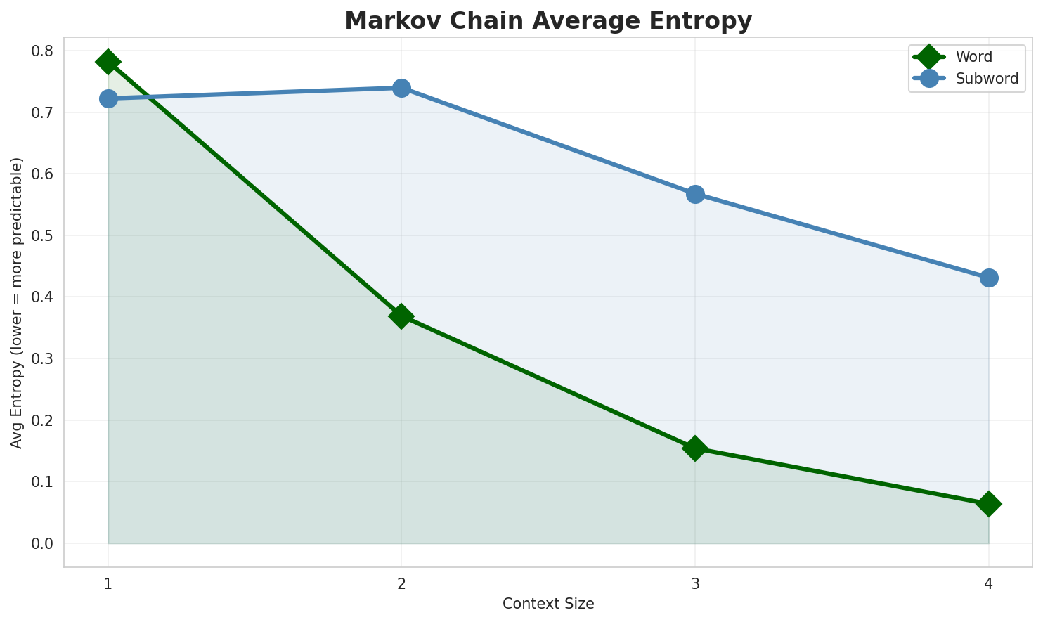 Markov Entropy