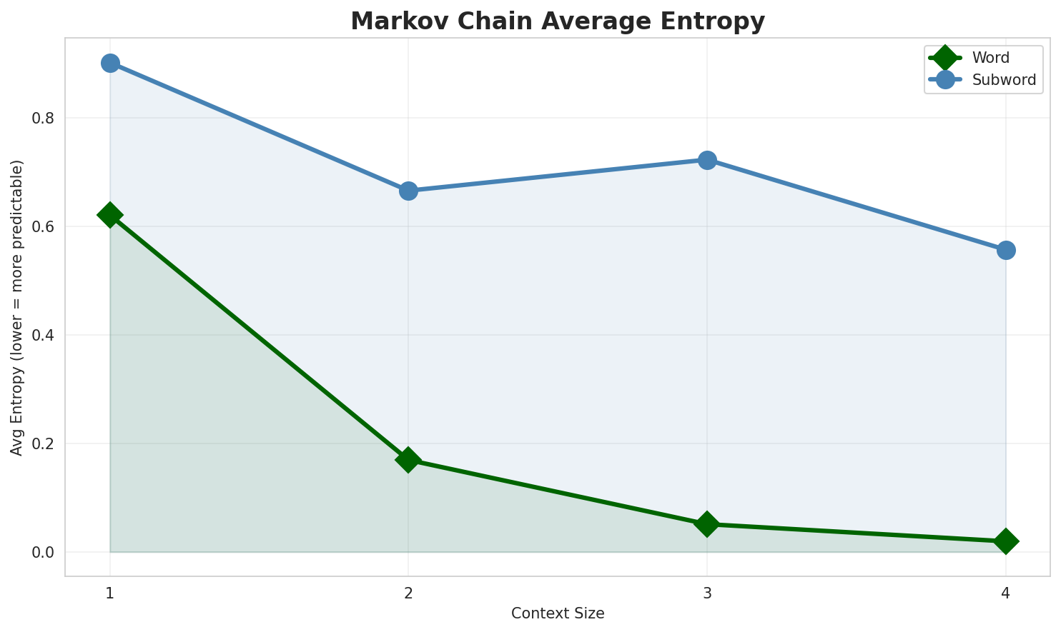 Markov Entropy