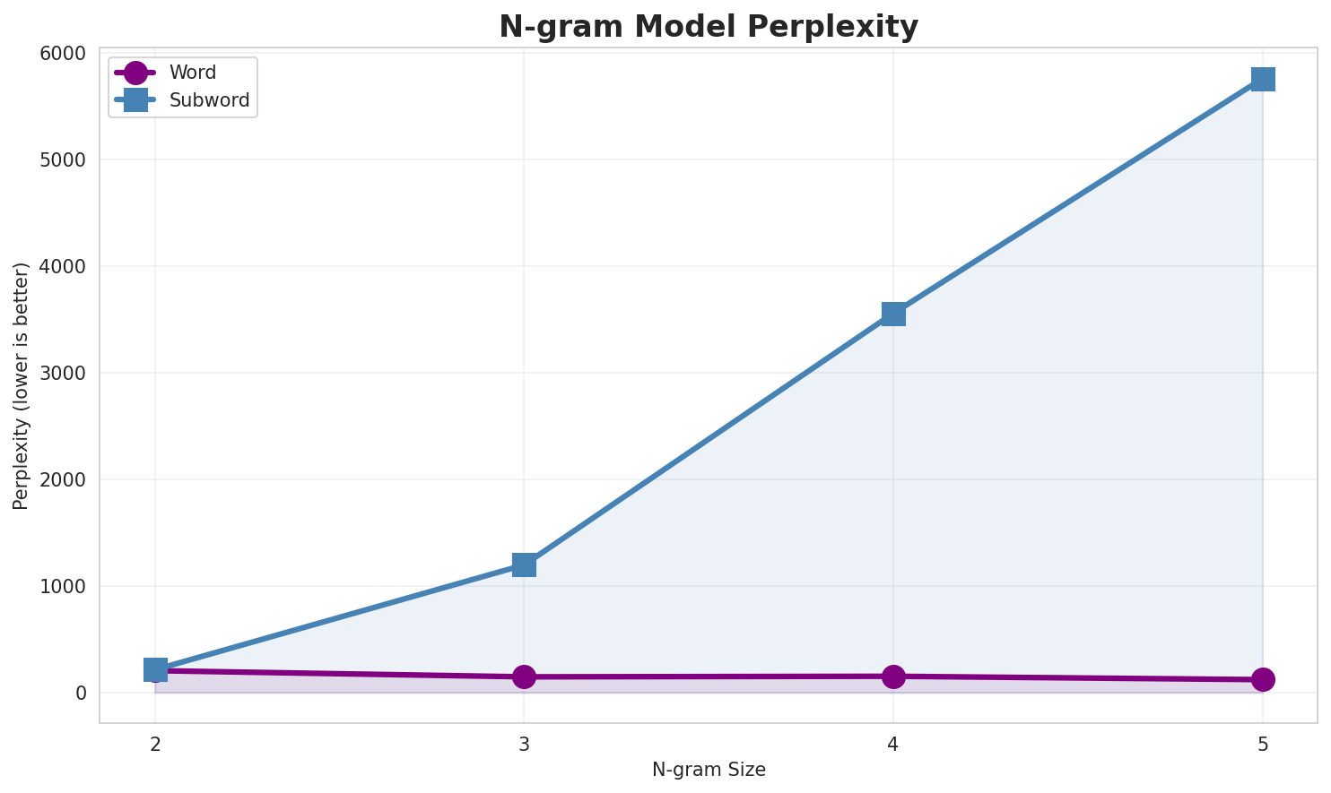 N-gram Perplexity