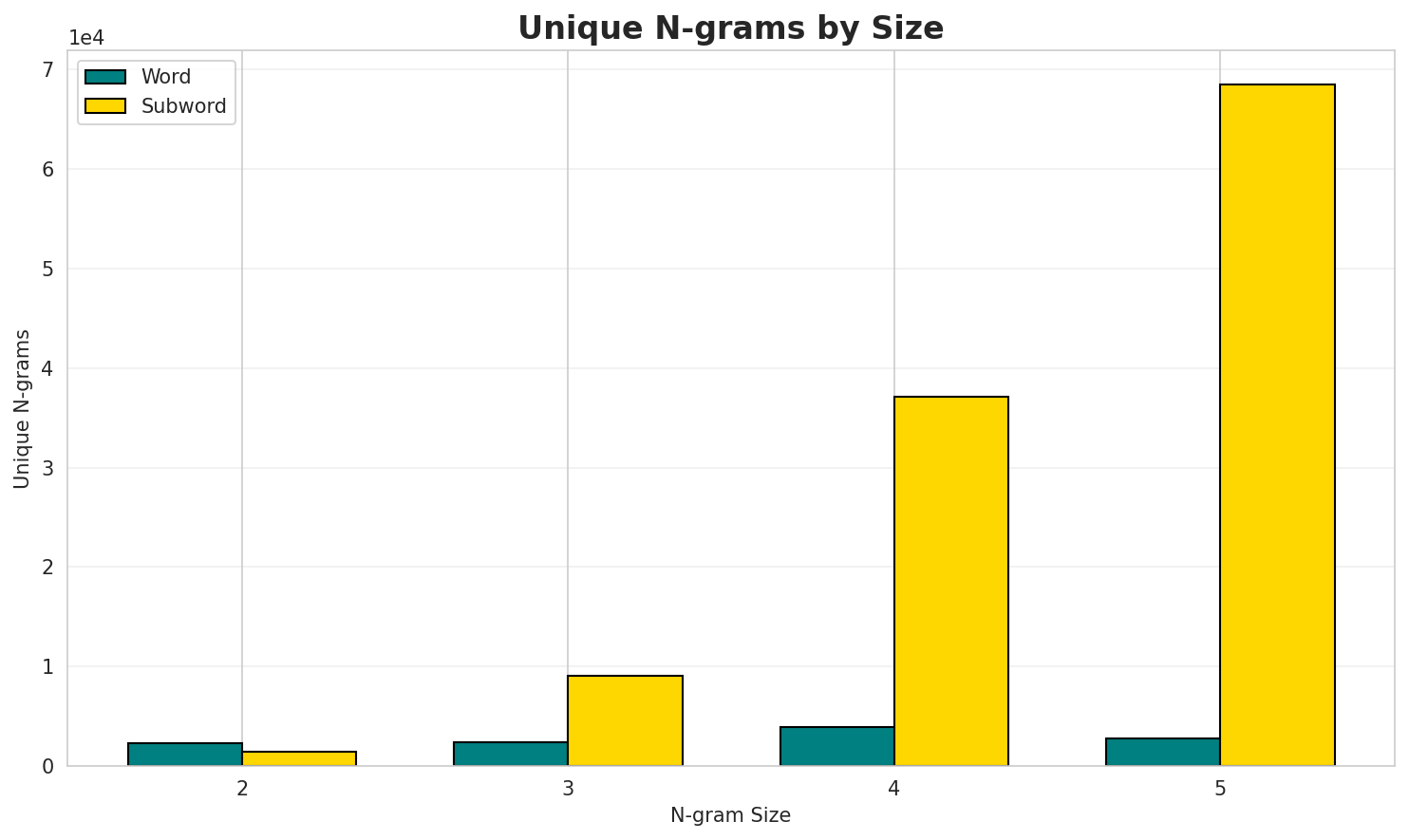 N-gram Unique