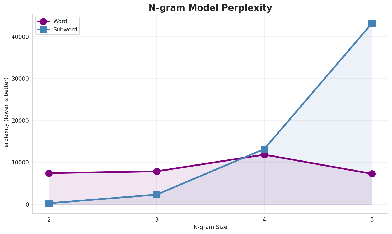 N-gram Perplexity