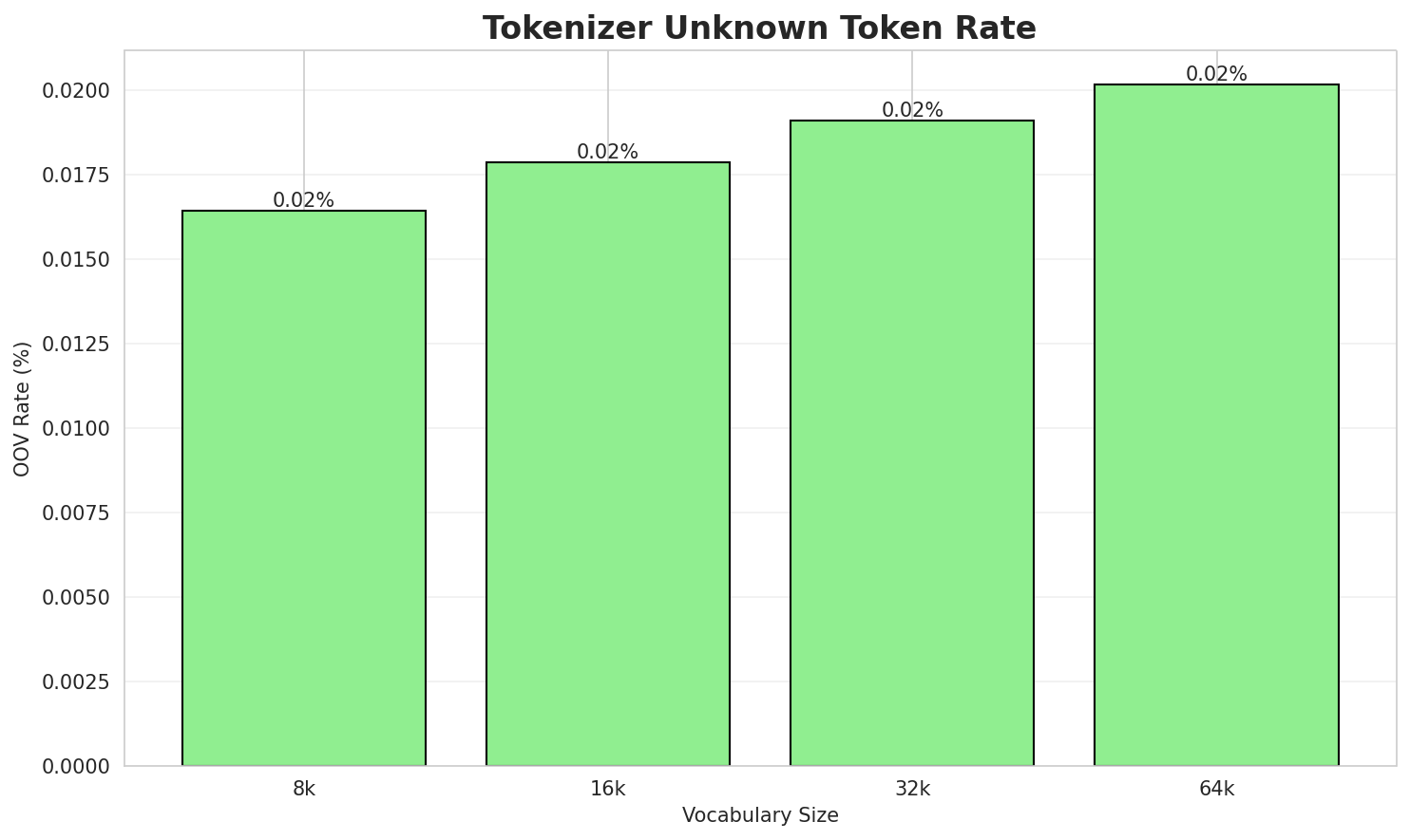 Tokenizer OOV