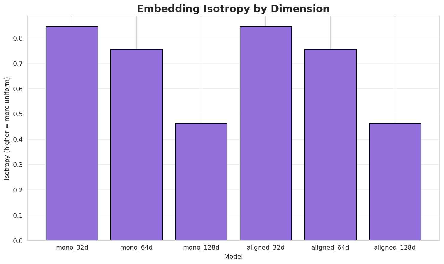 Embedding Isotropy