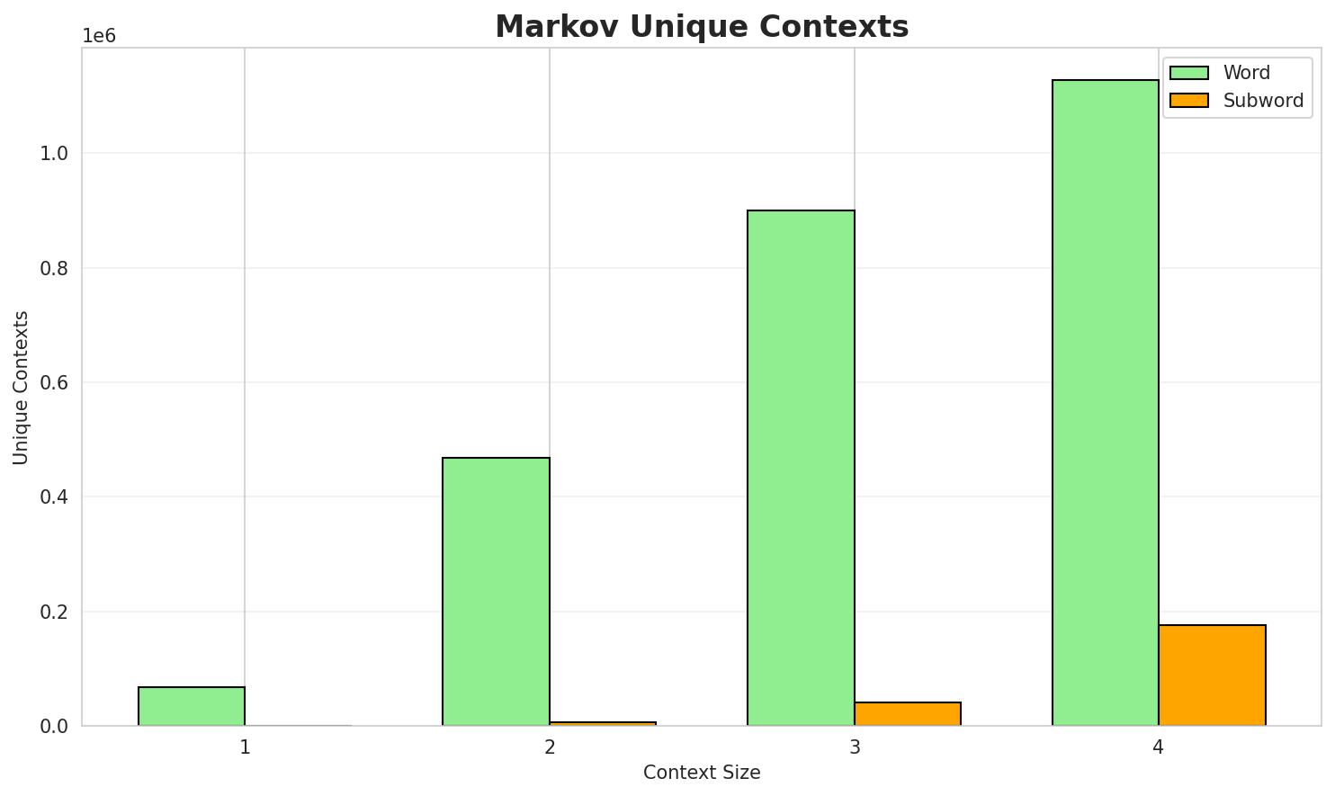 Markov Contexts