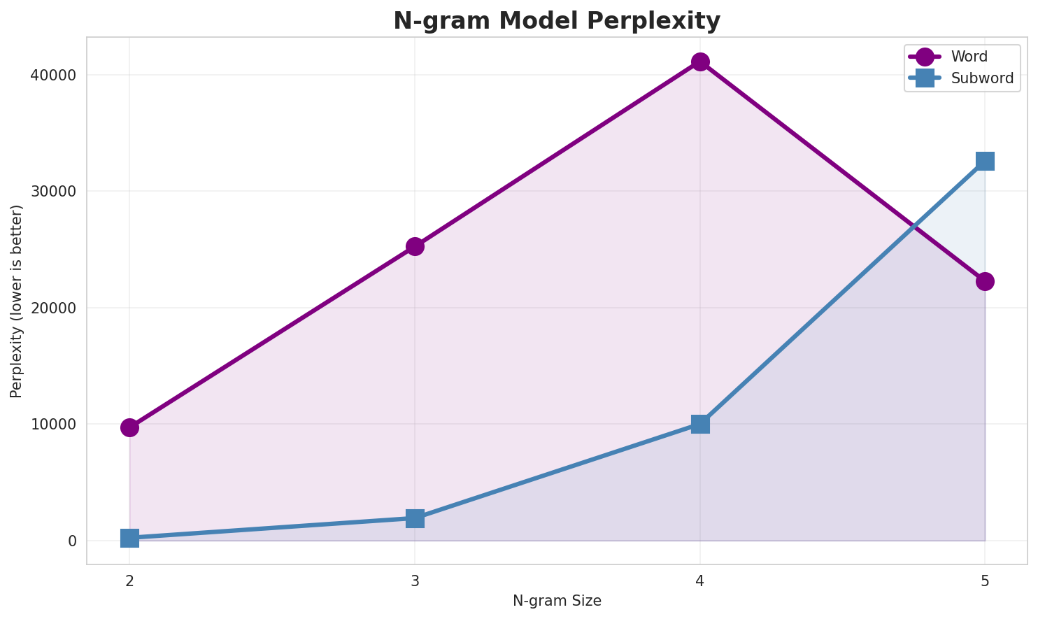 N-gram Perplexity