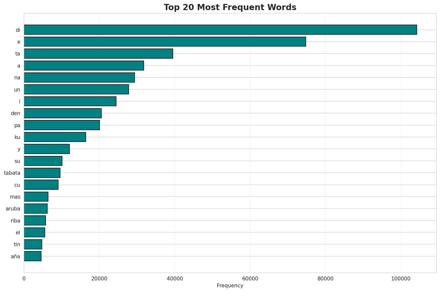 Top Words
