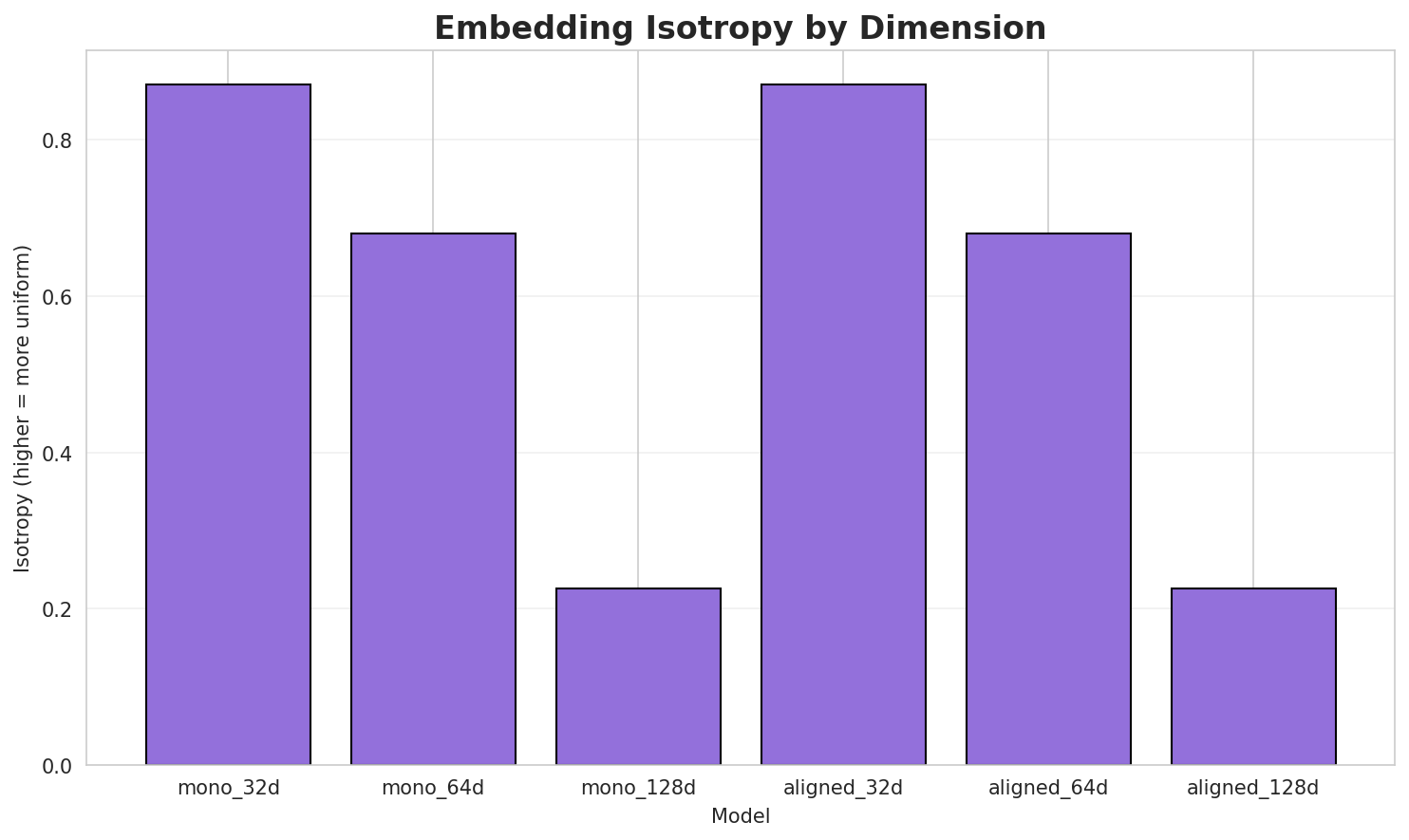 Embedding Isotropy