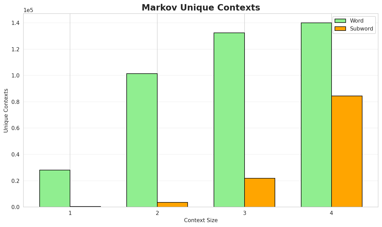 Markov Contexts