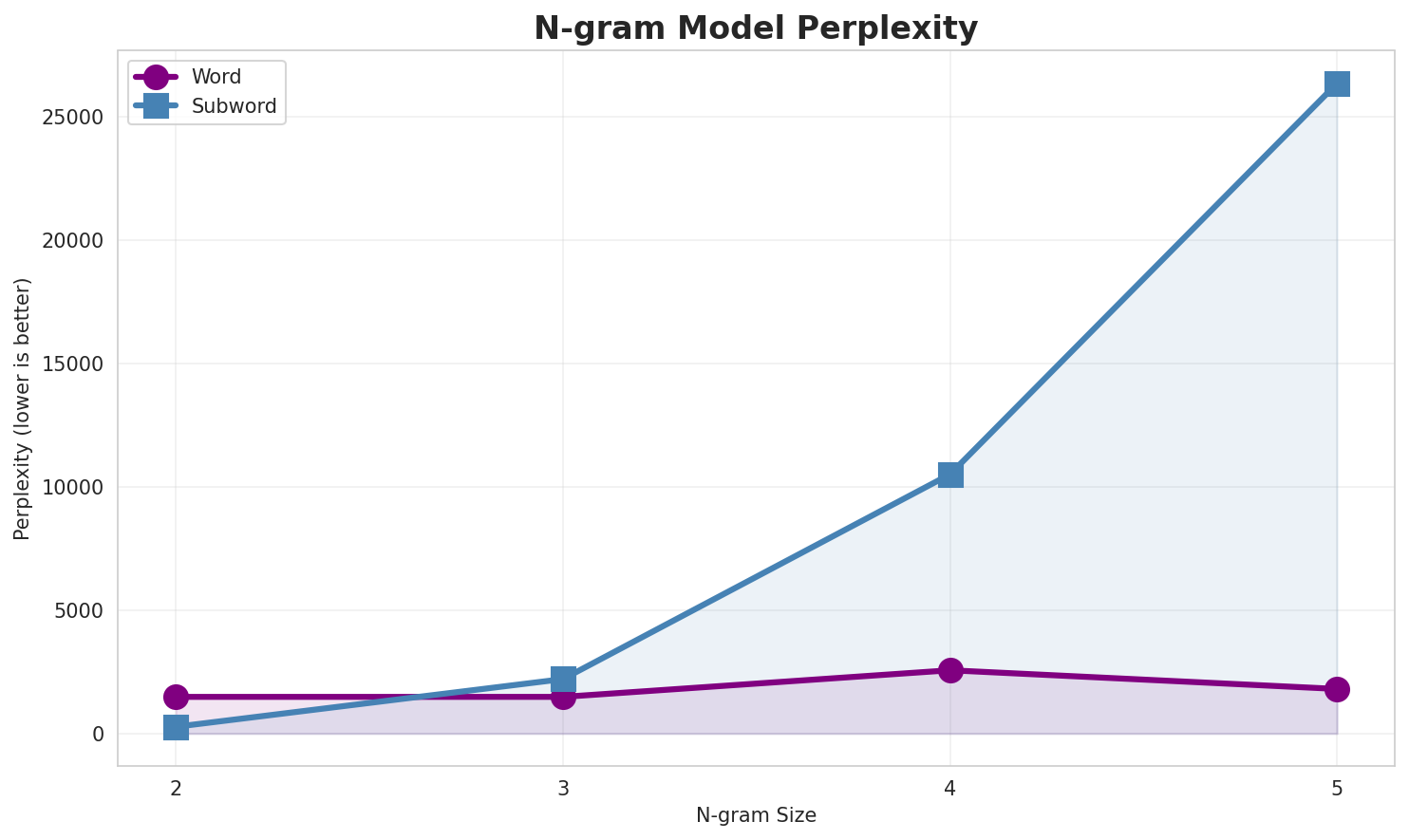 N-gram Perplexity