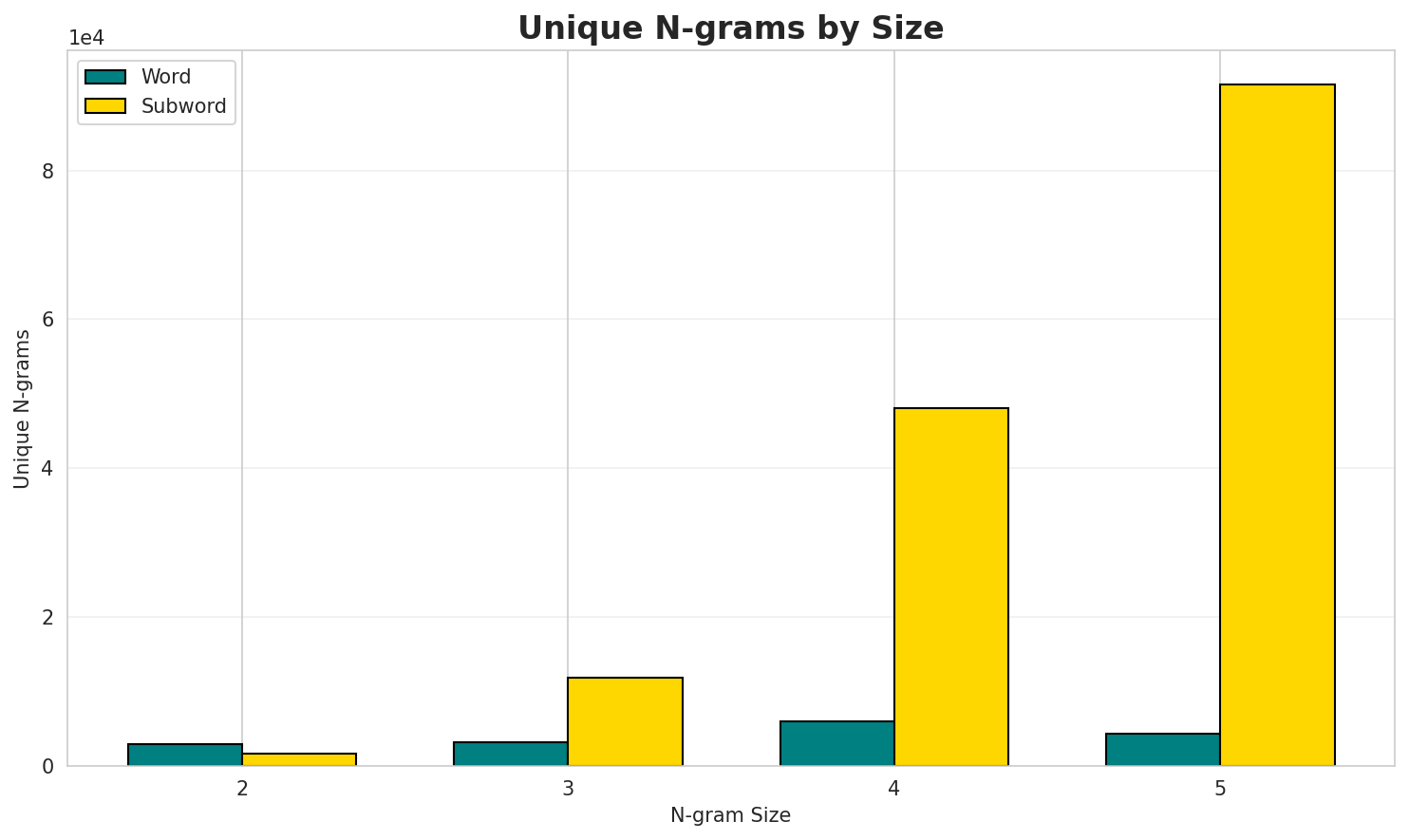 N-gram Unique