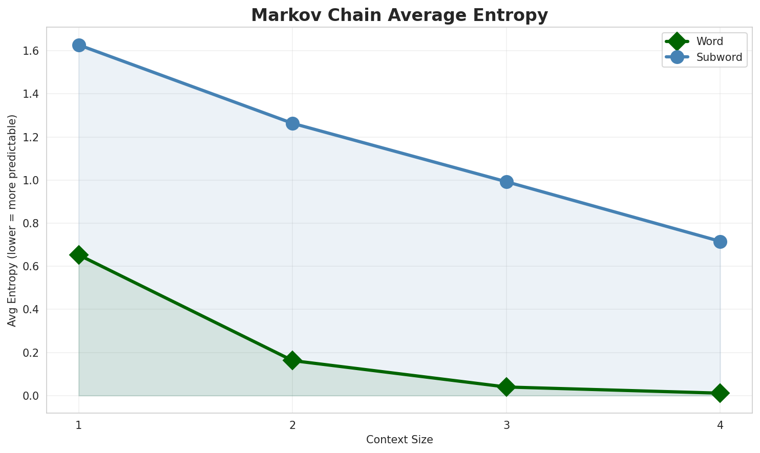 Markov Entropy