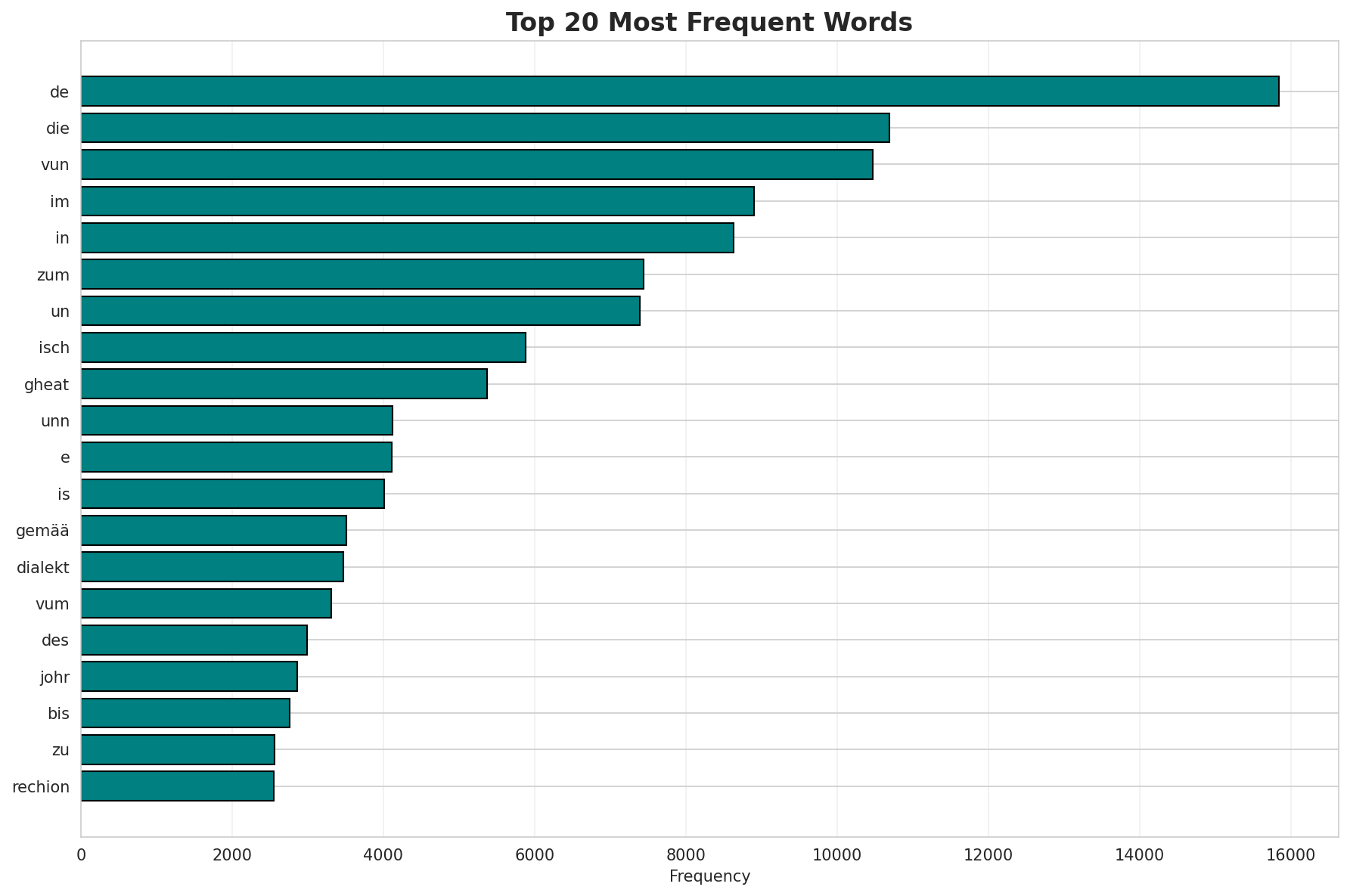 Top Words