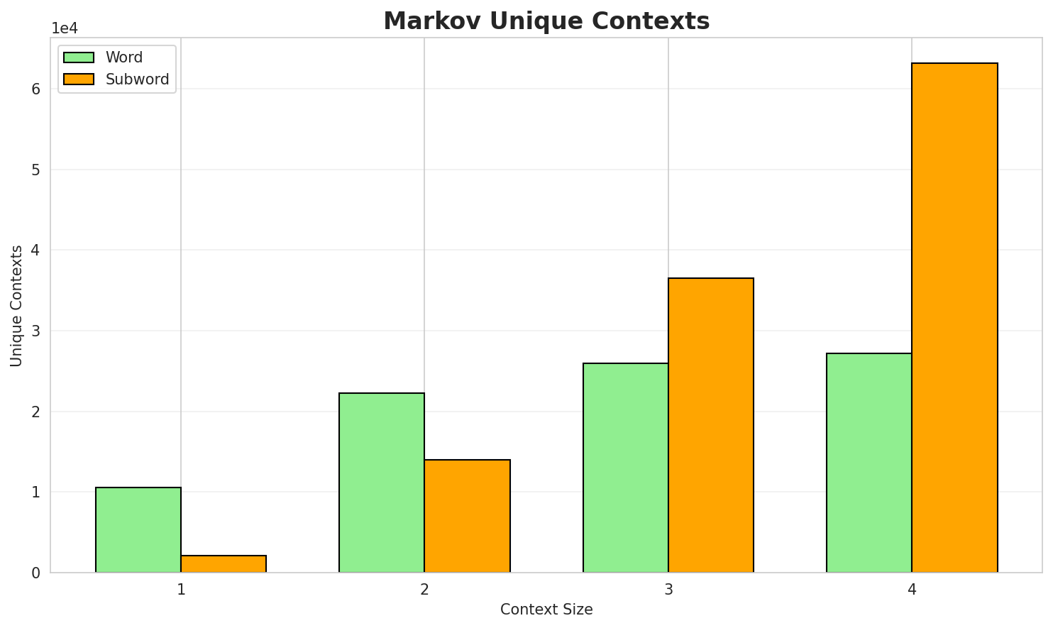 Markov Contexts