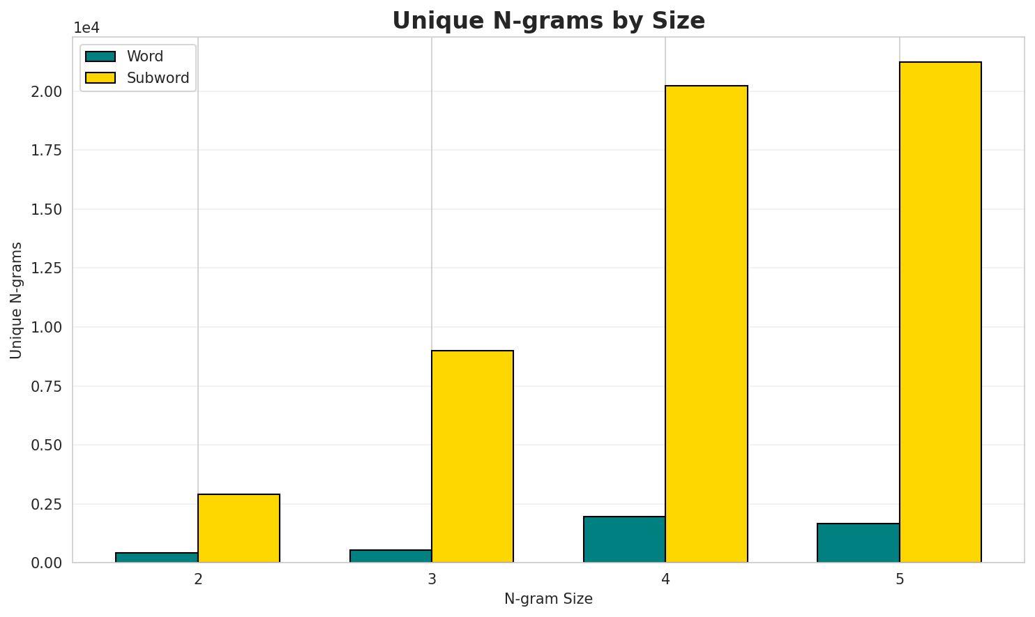 N-gram Unique