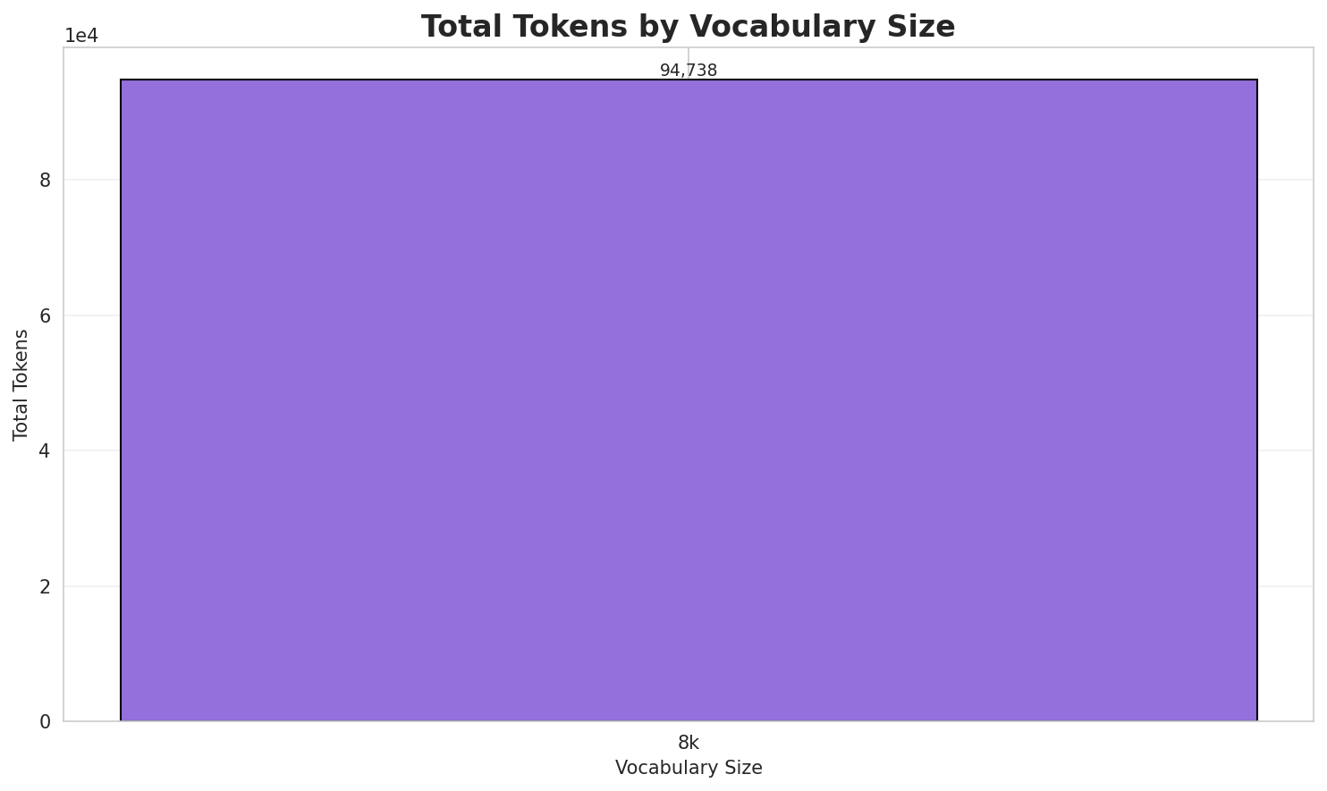 Total Tokens