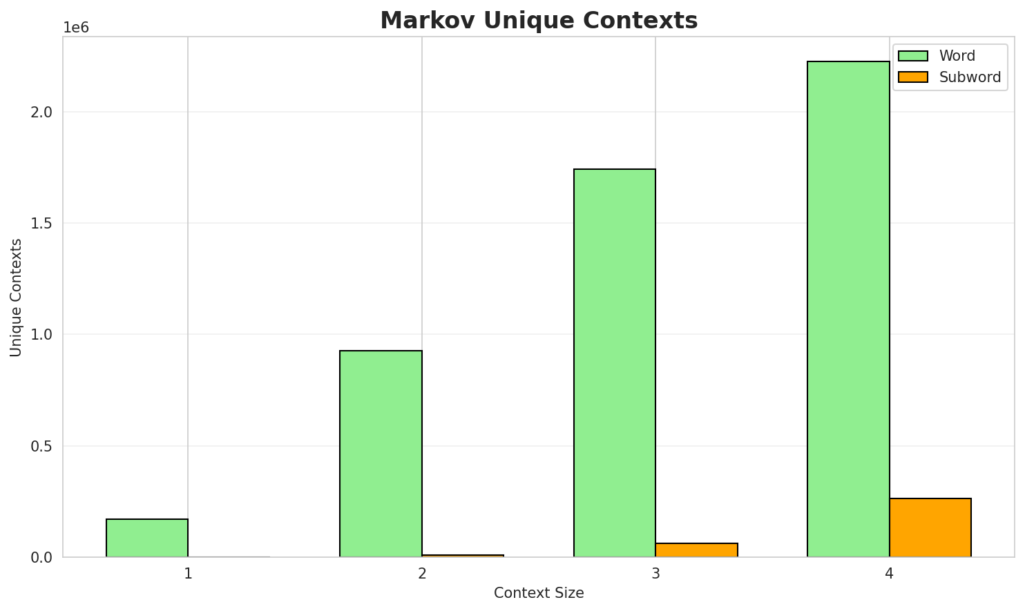 Markov Contexts