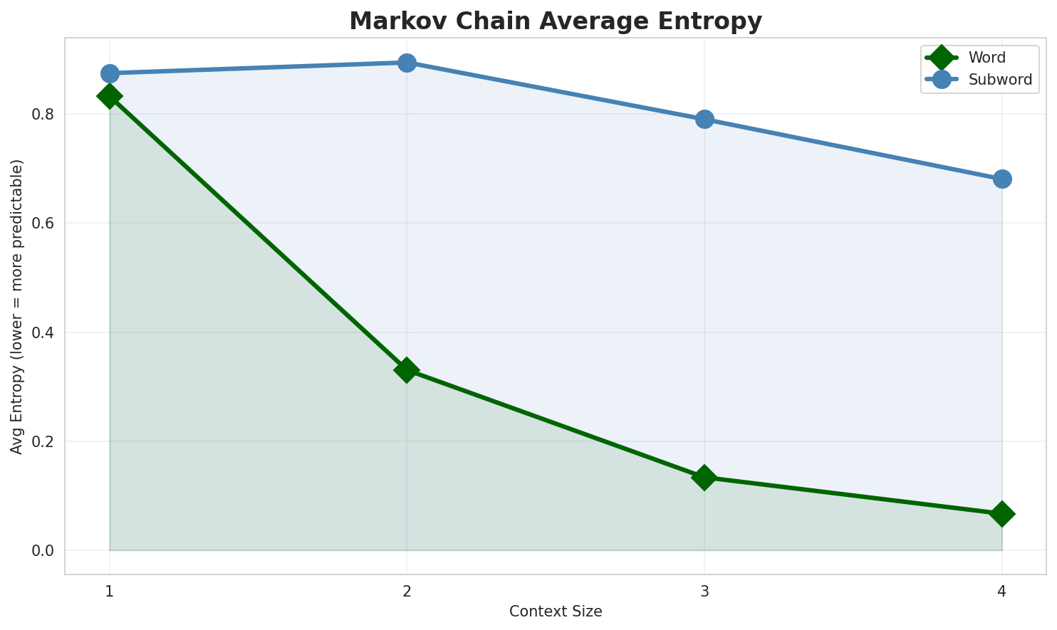 Markov Entropy