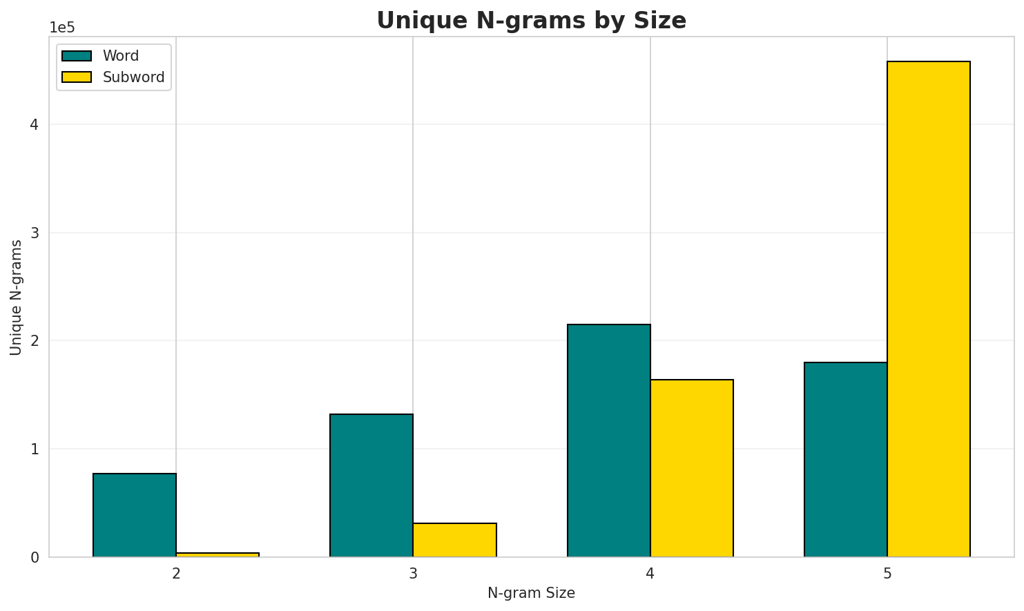 N-gram Unique