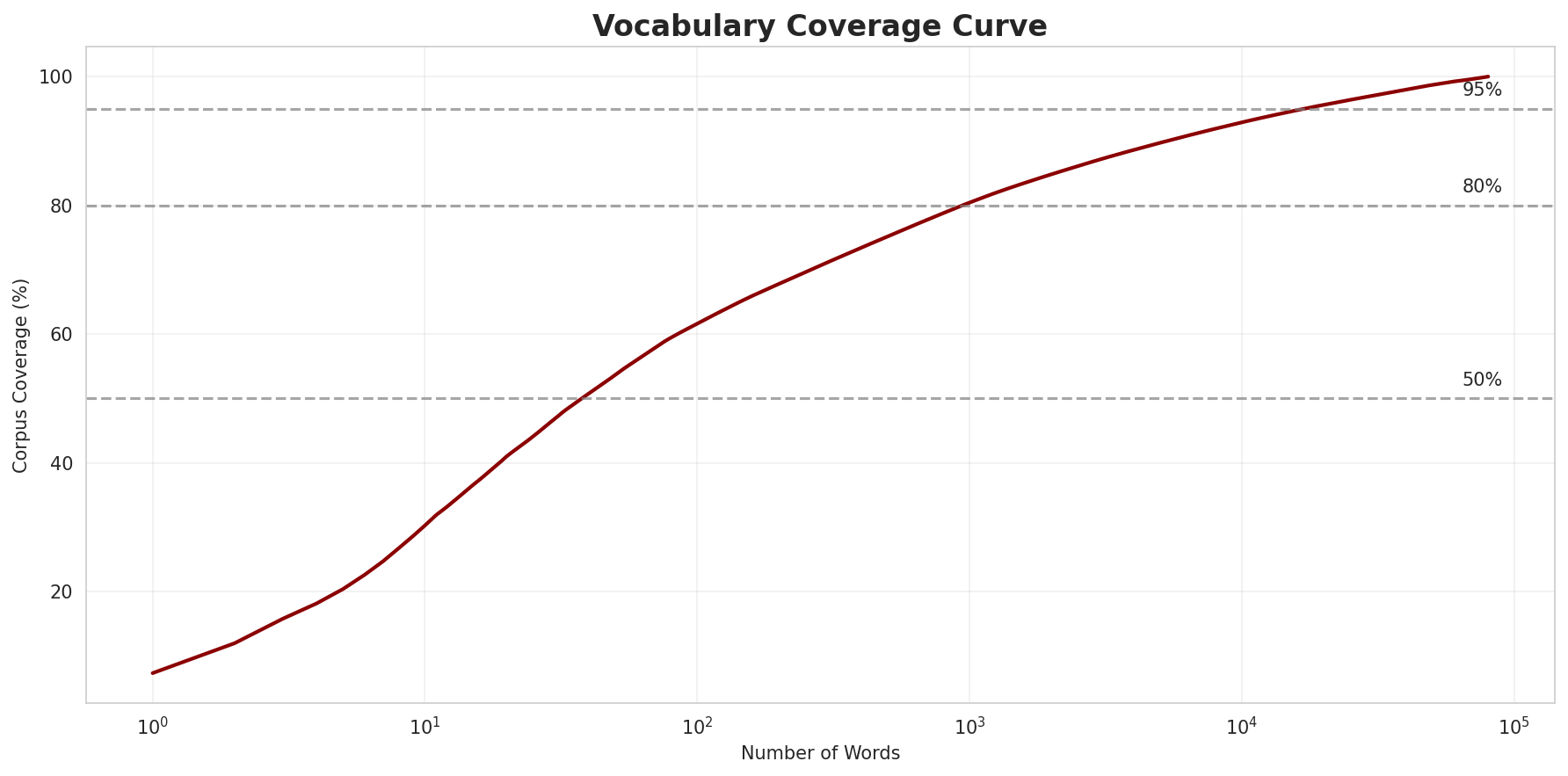 Coverage Curve