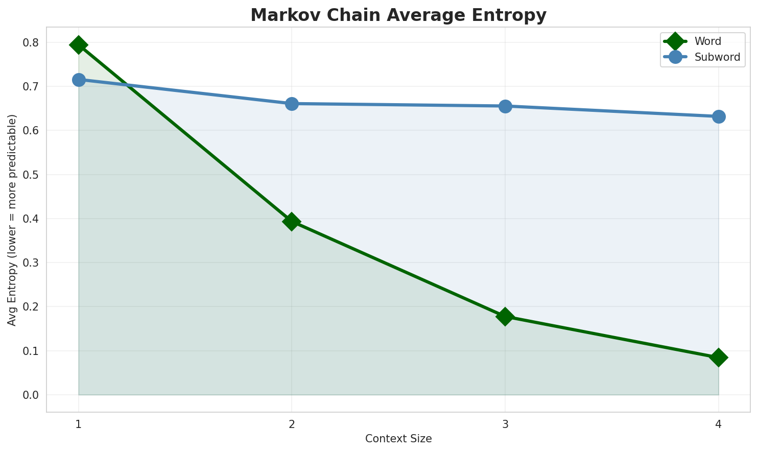 Markov Entropy