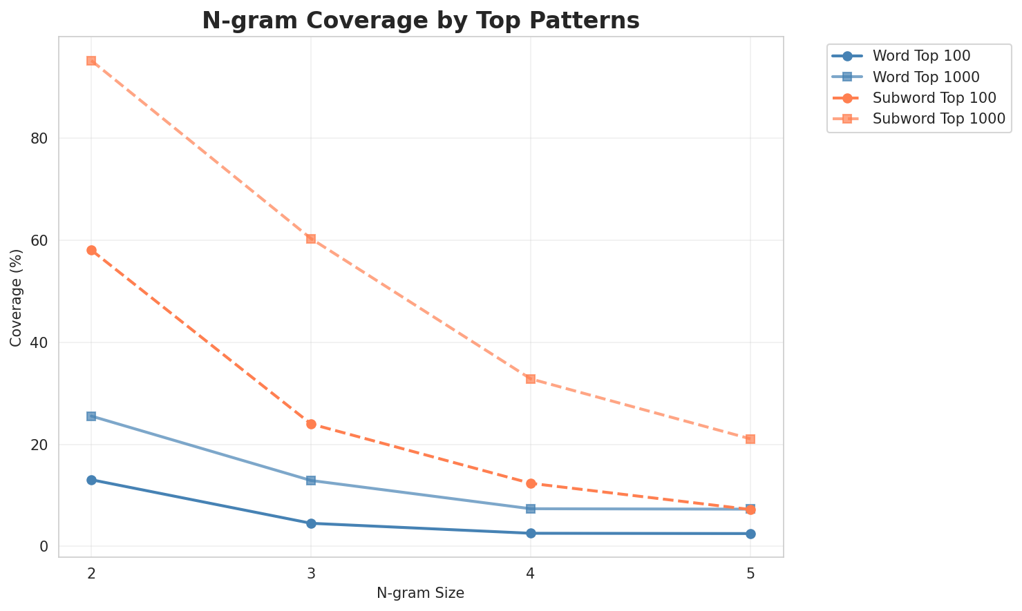 N-gram Coverage