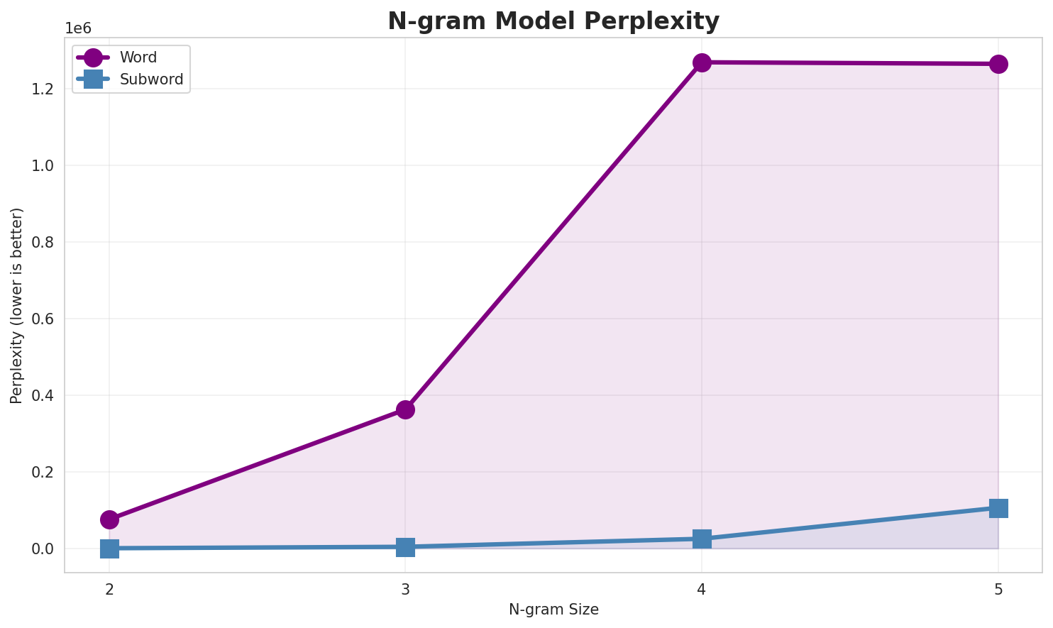 N-gram Perplexity
