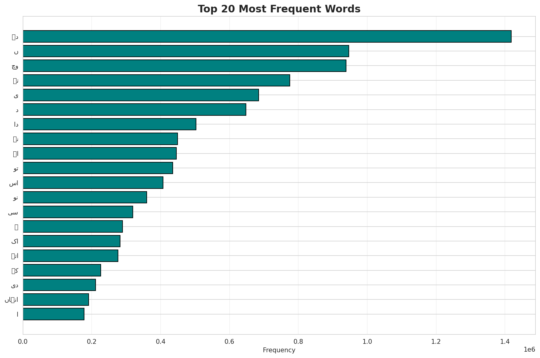 Top Words