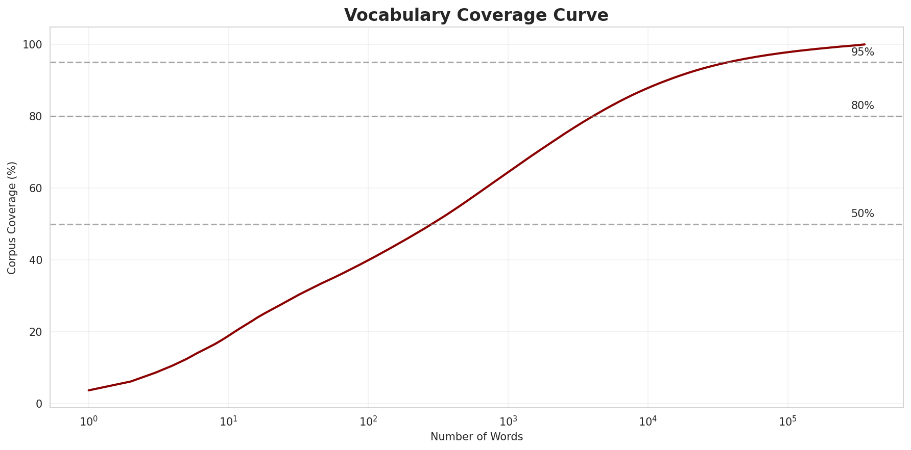 Coverage Curve