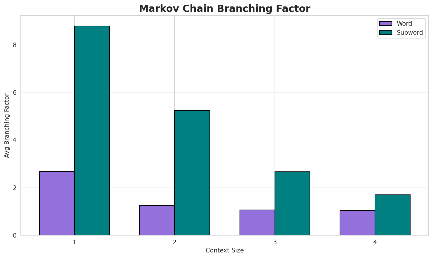 Markov Branching