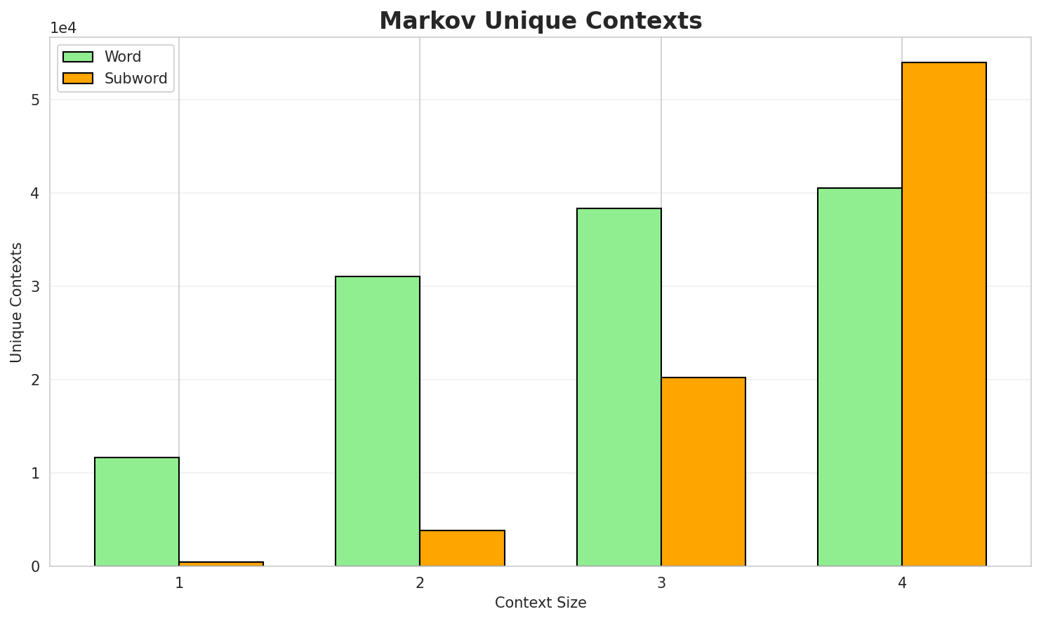 Markov Contexts