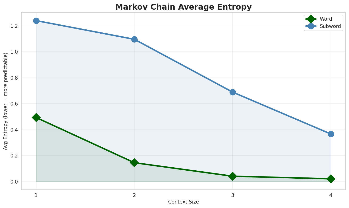 Markov Entropy