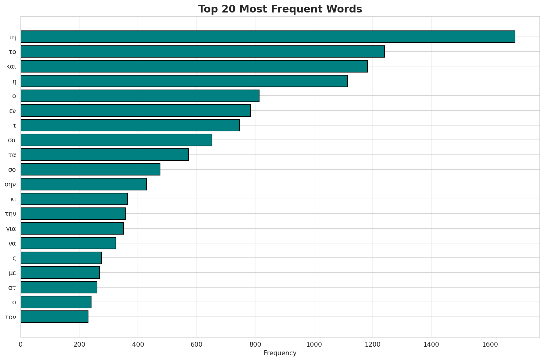 Top Words