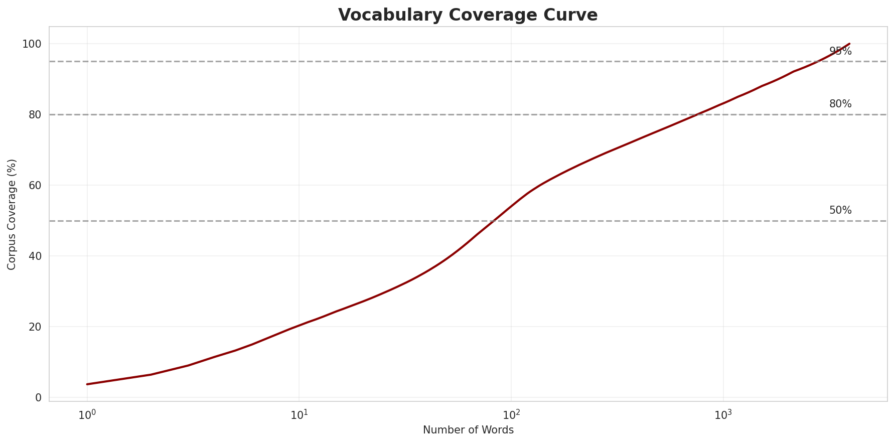 Coverage Curve