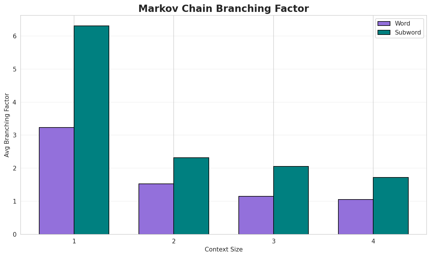 Markov Branching