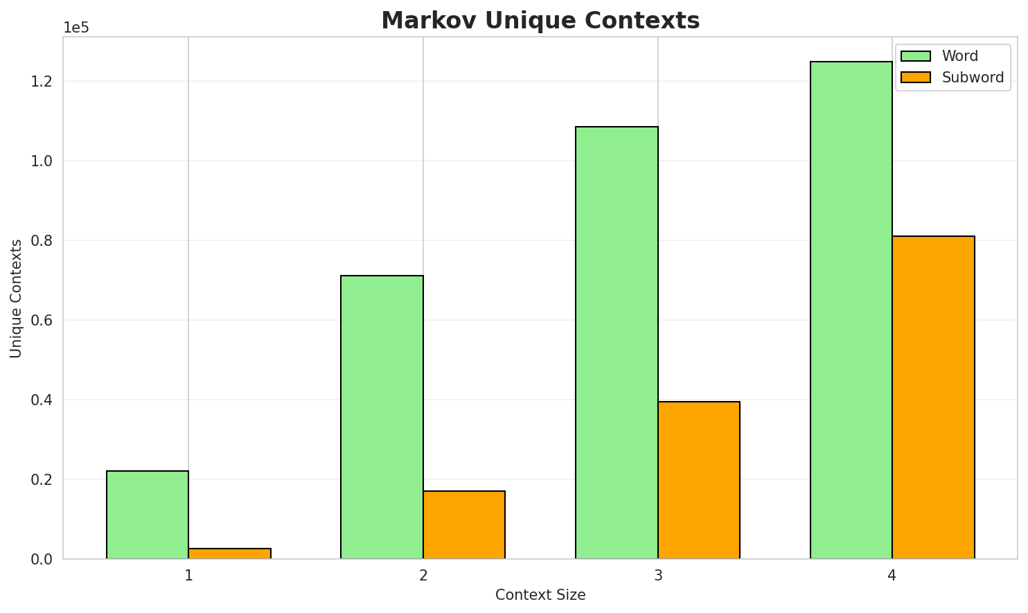 Markov Contexts