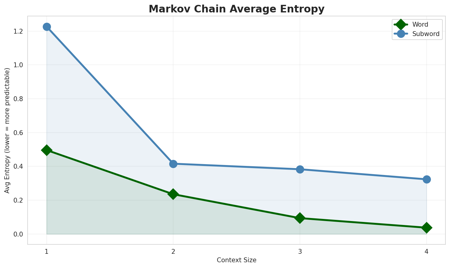 Markov Entropy