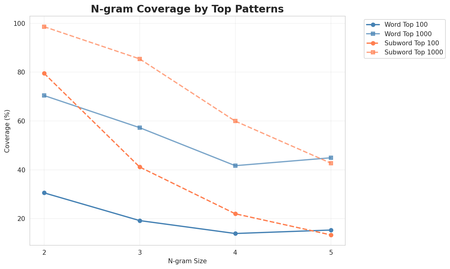 N-gram Coverage