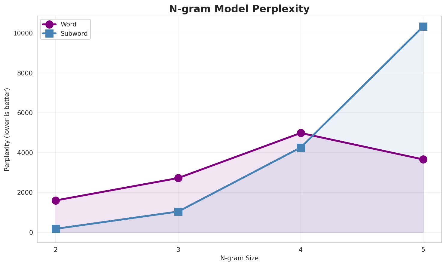 N-gram Perplexity