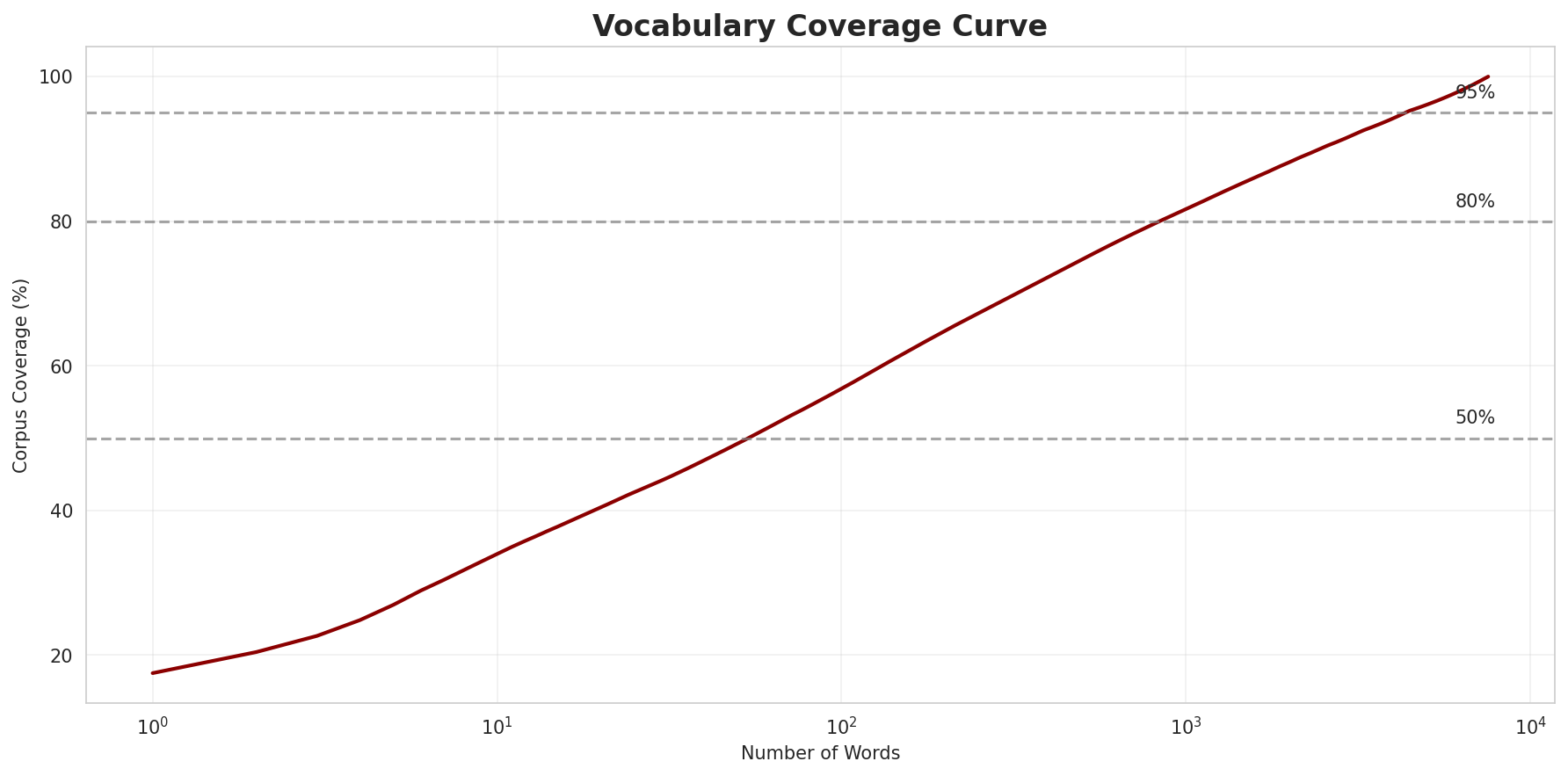 Coverage Curve