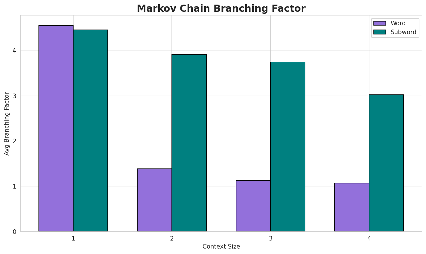 Markov Branching