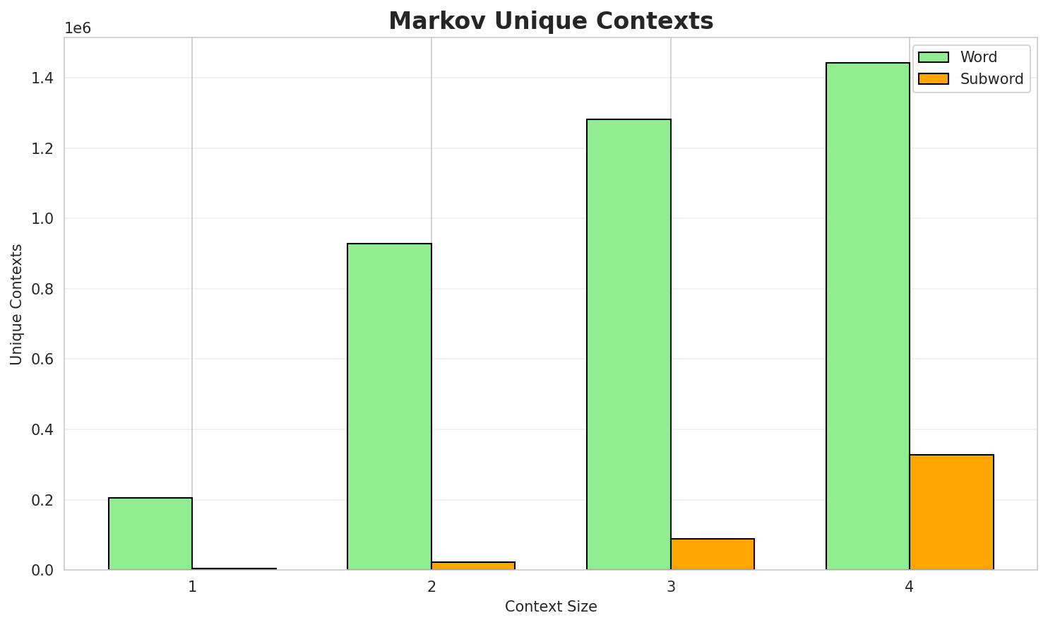 Markov Contexts