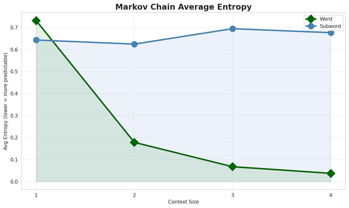 Markov Entropy