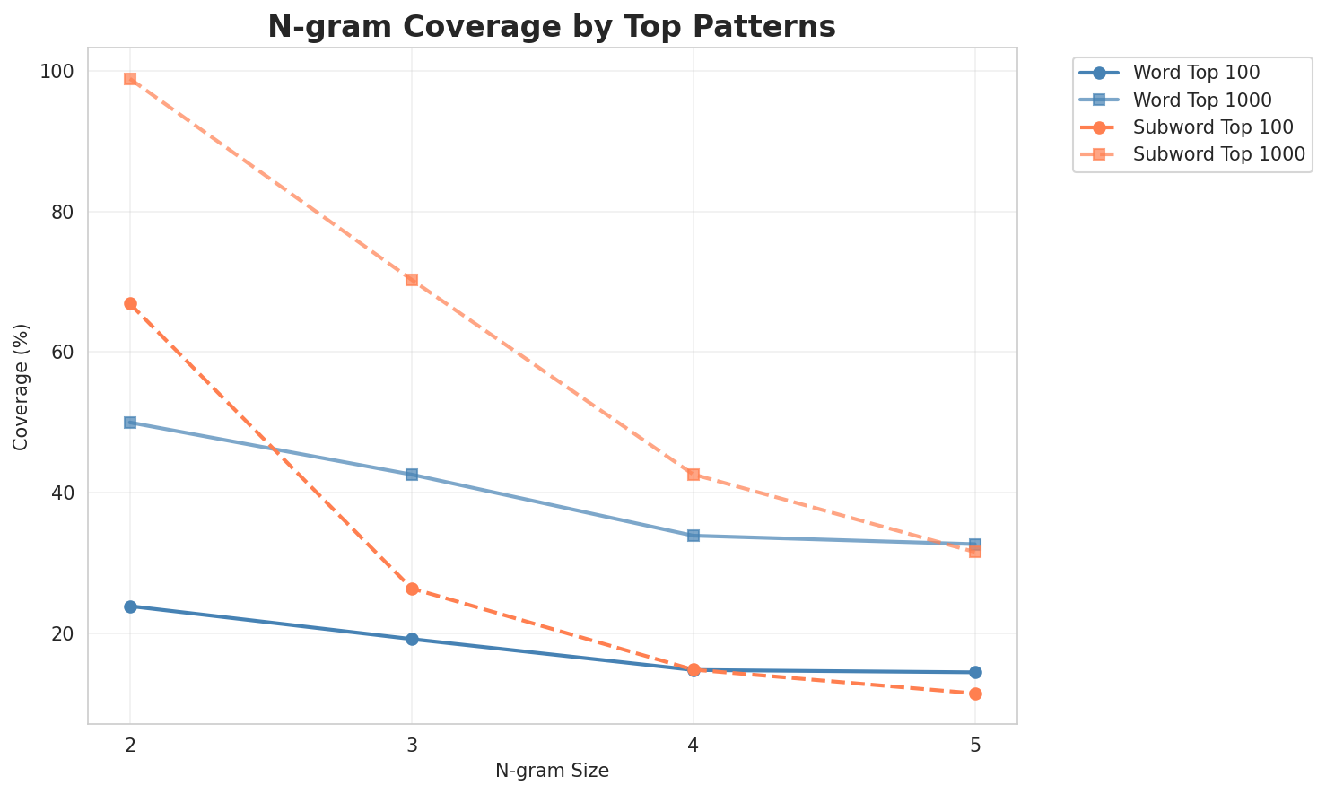 N-gram Coverage