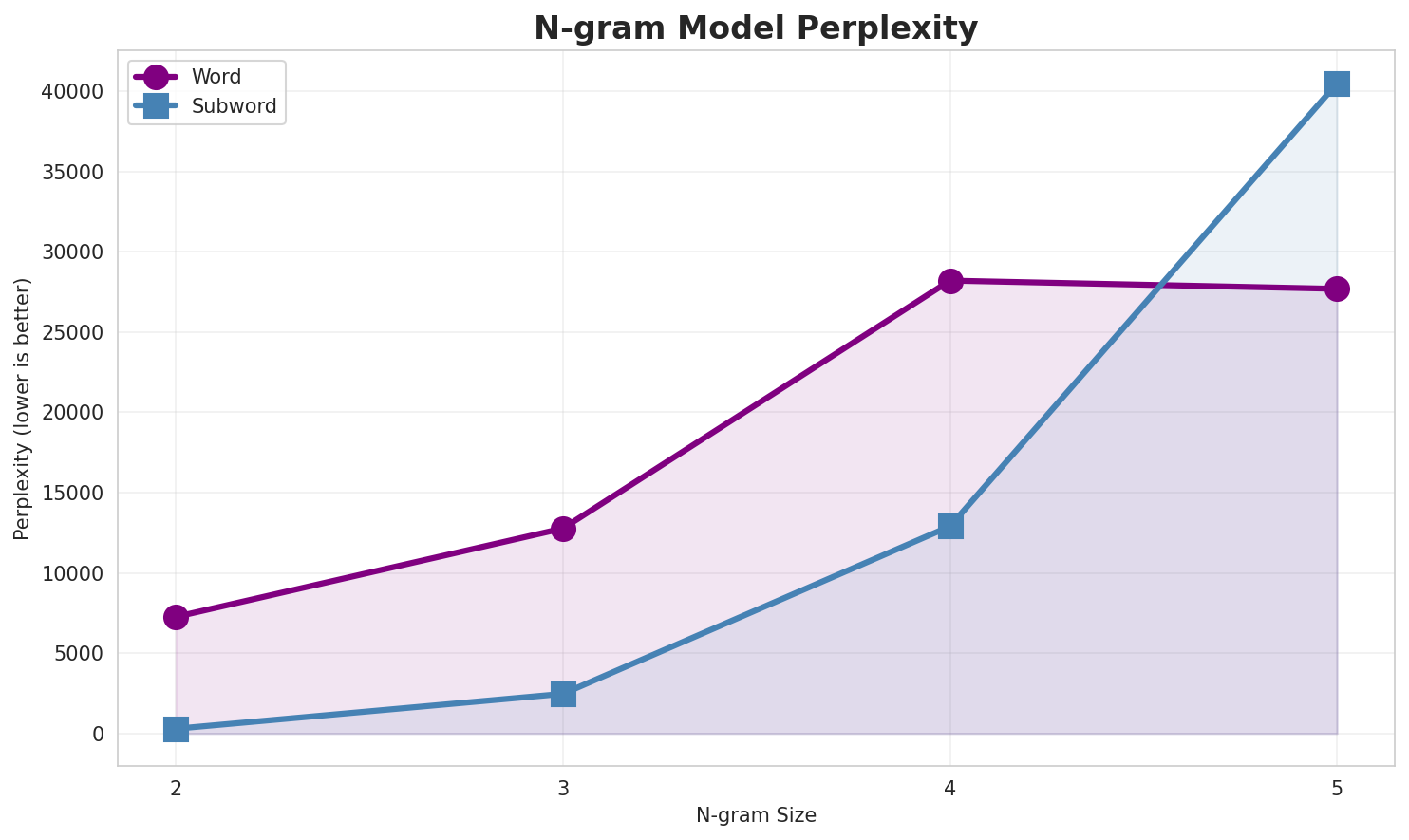 N-gram Perplexity