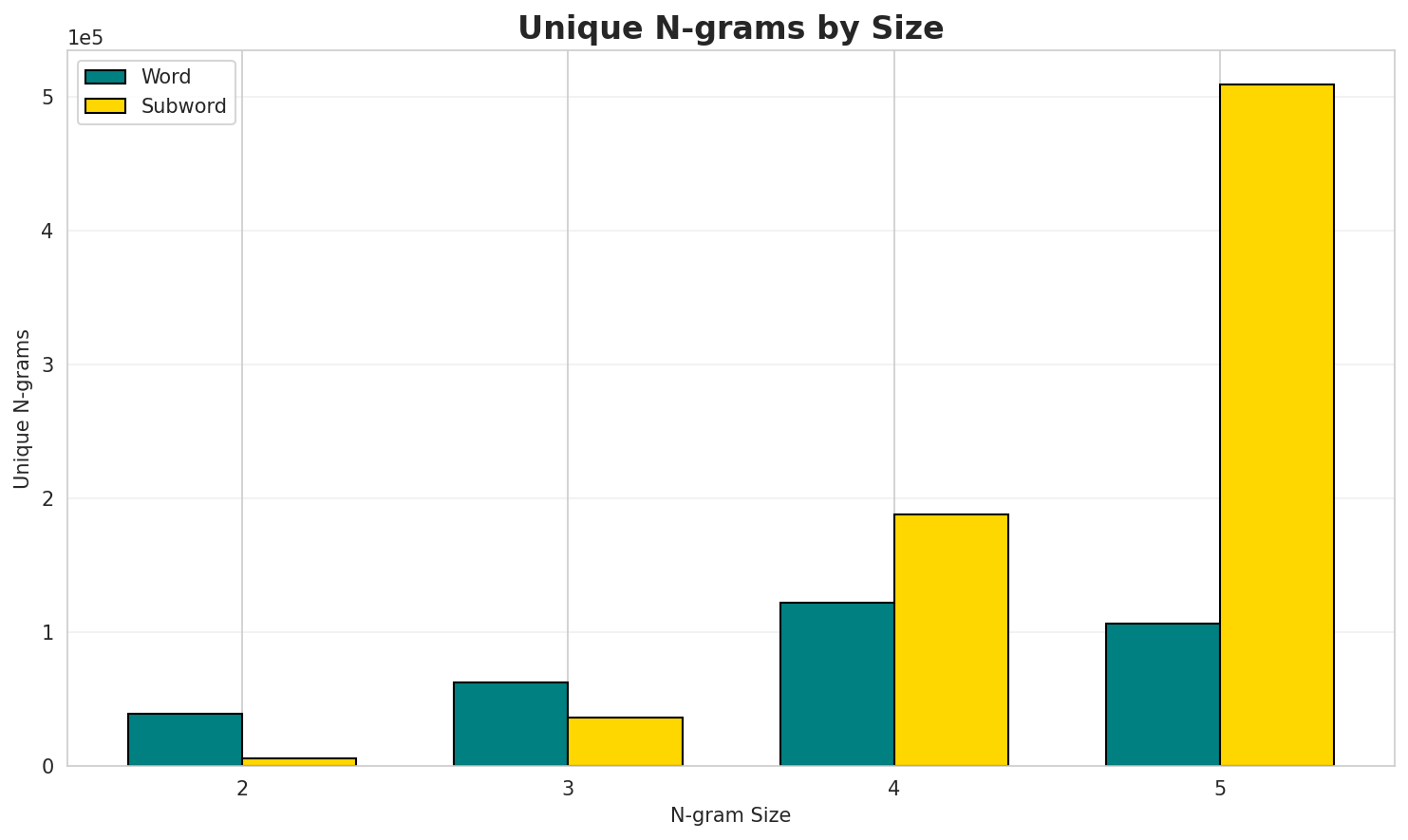 N-gram Unique