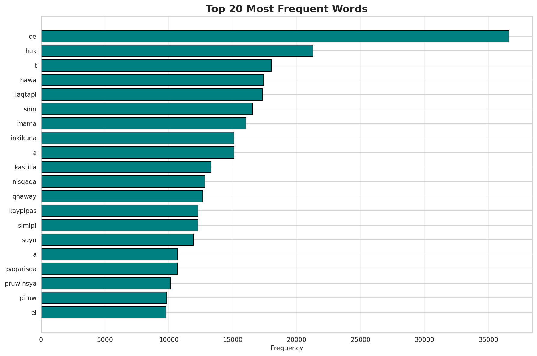 Top Words